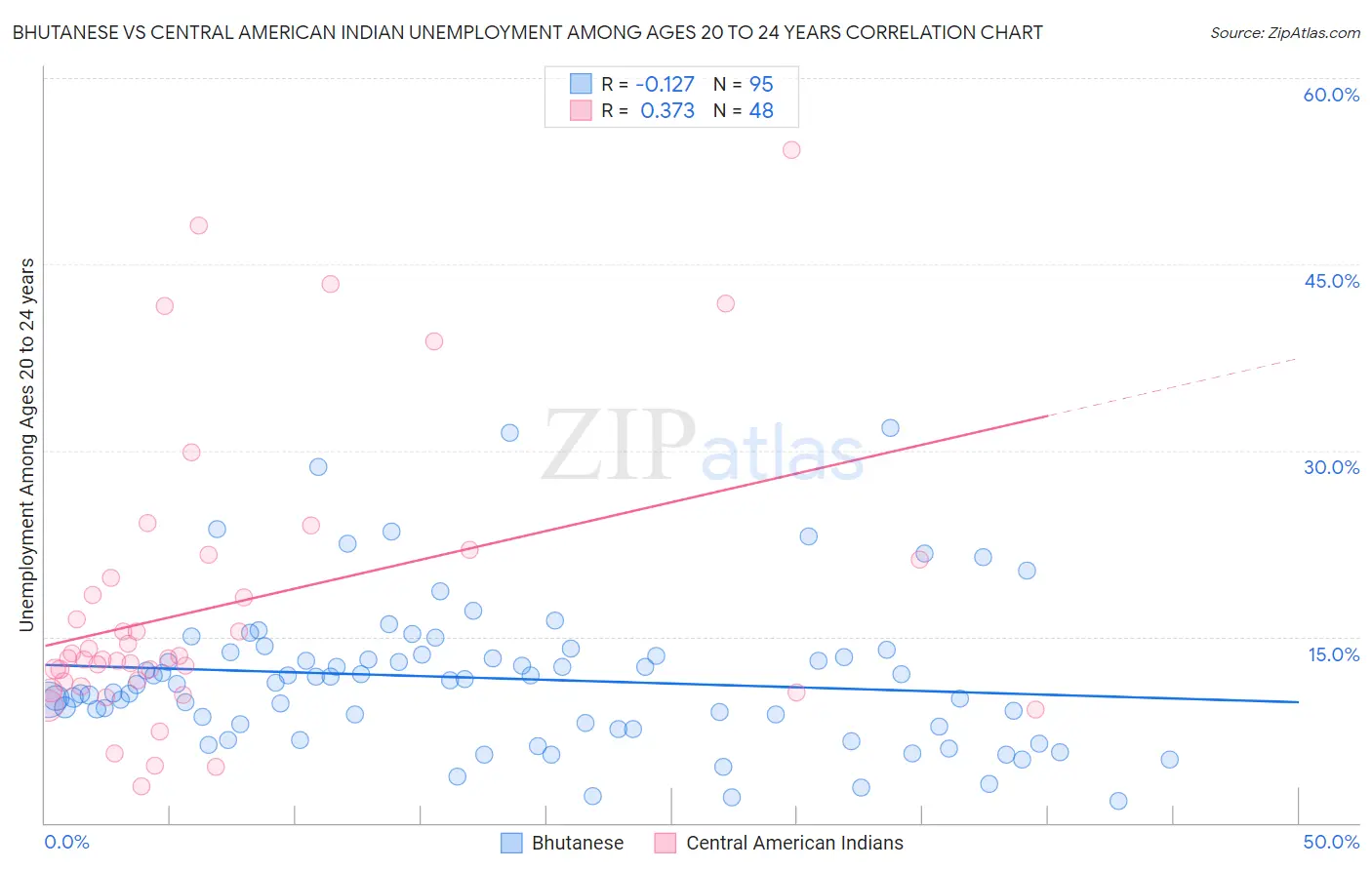 Bhutanese vs Central American Indian Unemployment Among Ages 20 to 24 years