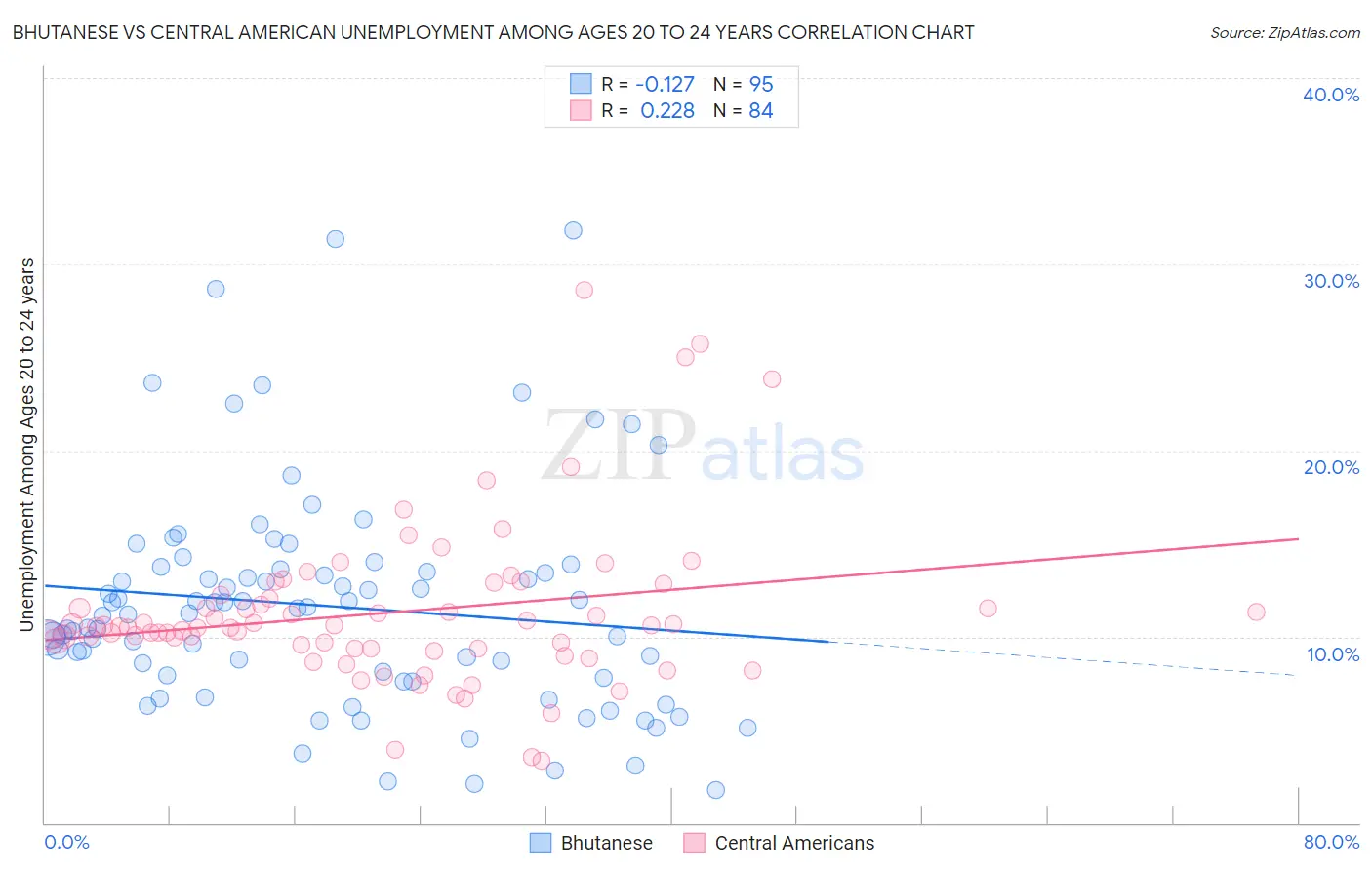 Bhutanese vs Central American Unemployment Among Ages 20 to 24 years