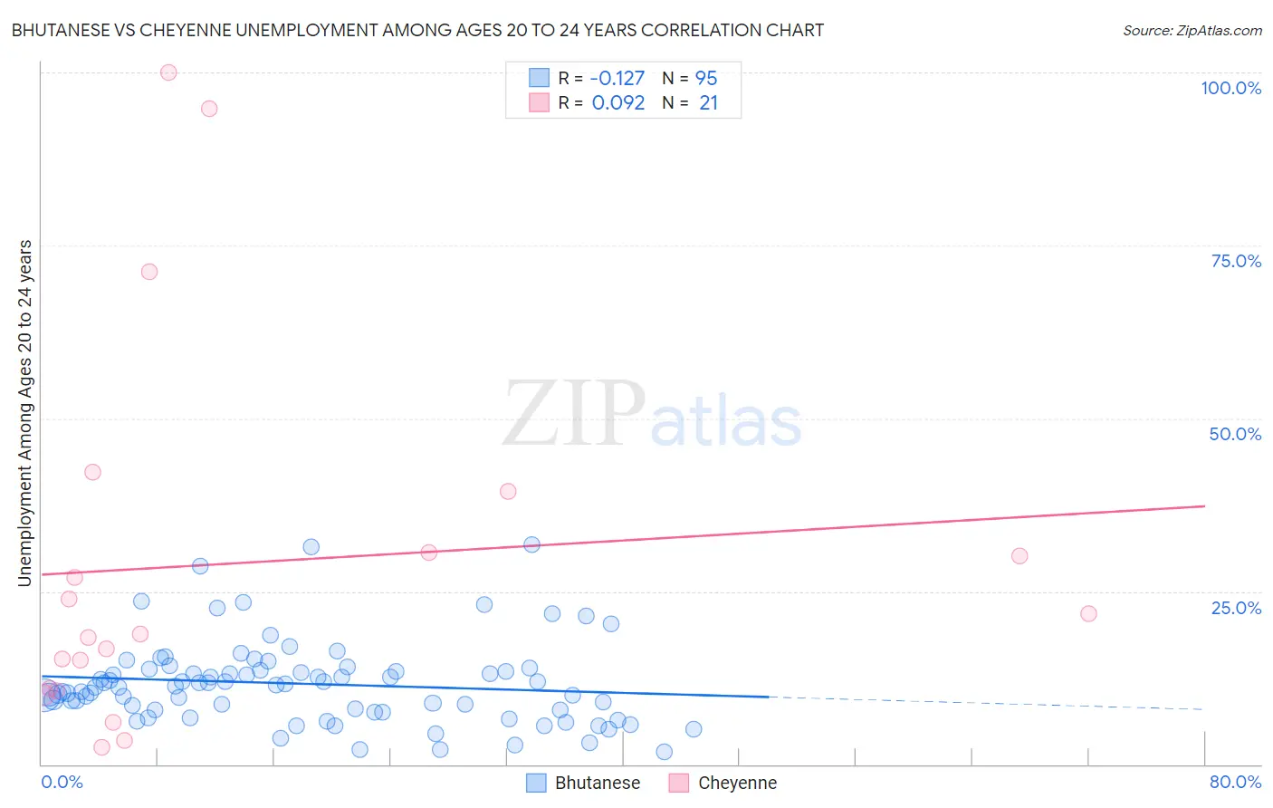 Bhutanese vs Cheyenne Unemployment Among Ages 20 to 24 years