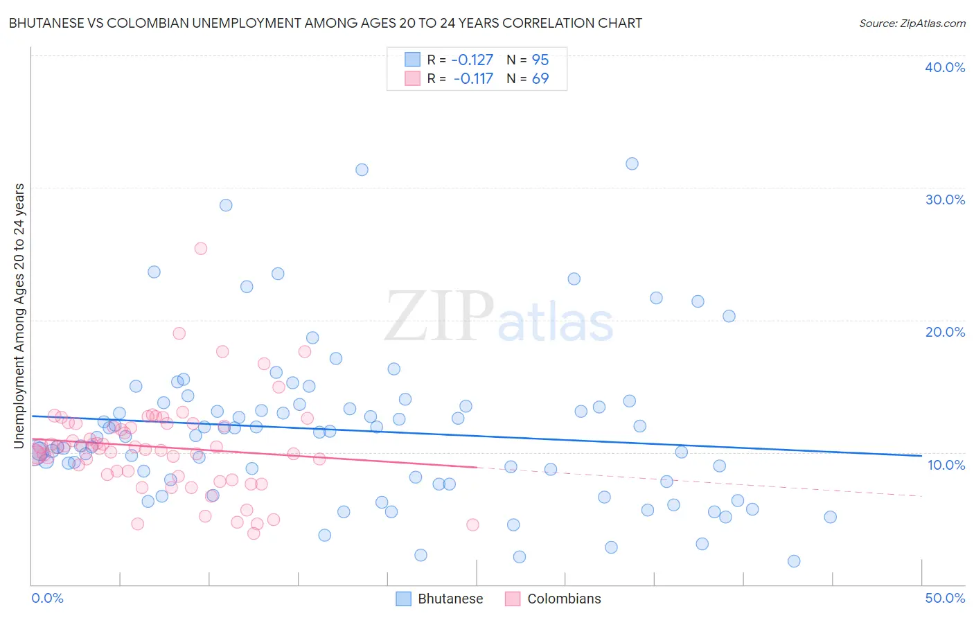 Bhutanese vs Colombian Unemployment Among Ages 20 to 24 years