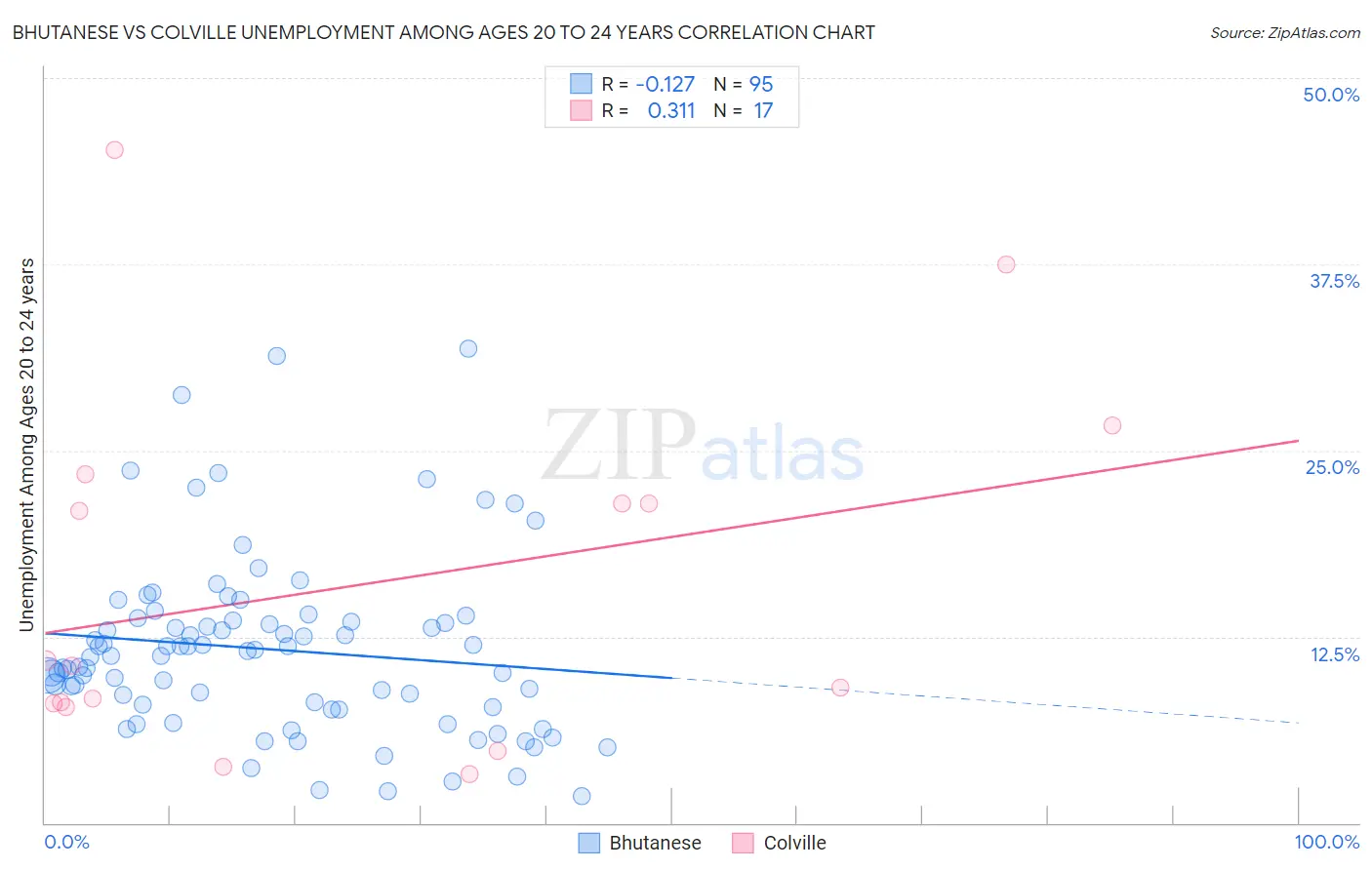 Bhutanese vs Colville Unemployment Among Ages 20 to 24 years