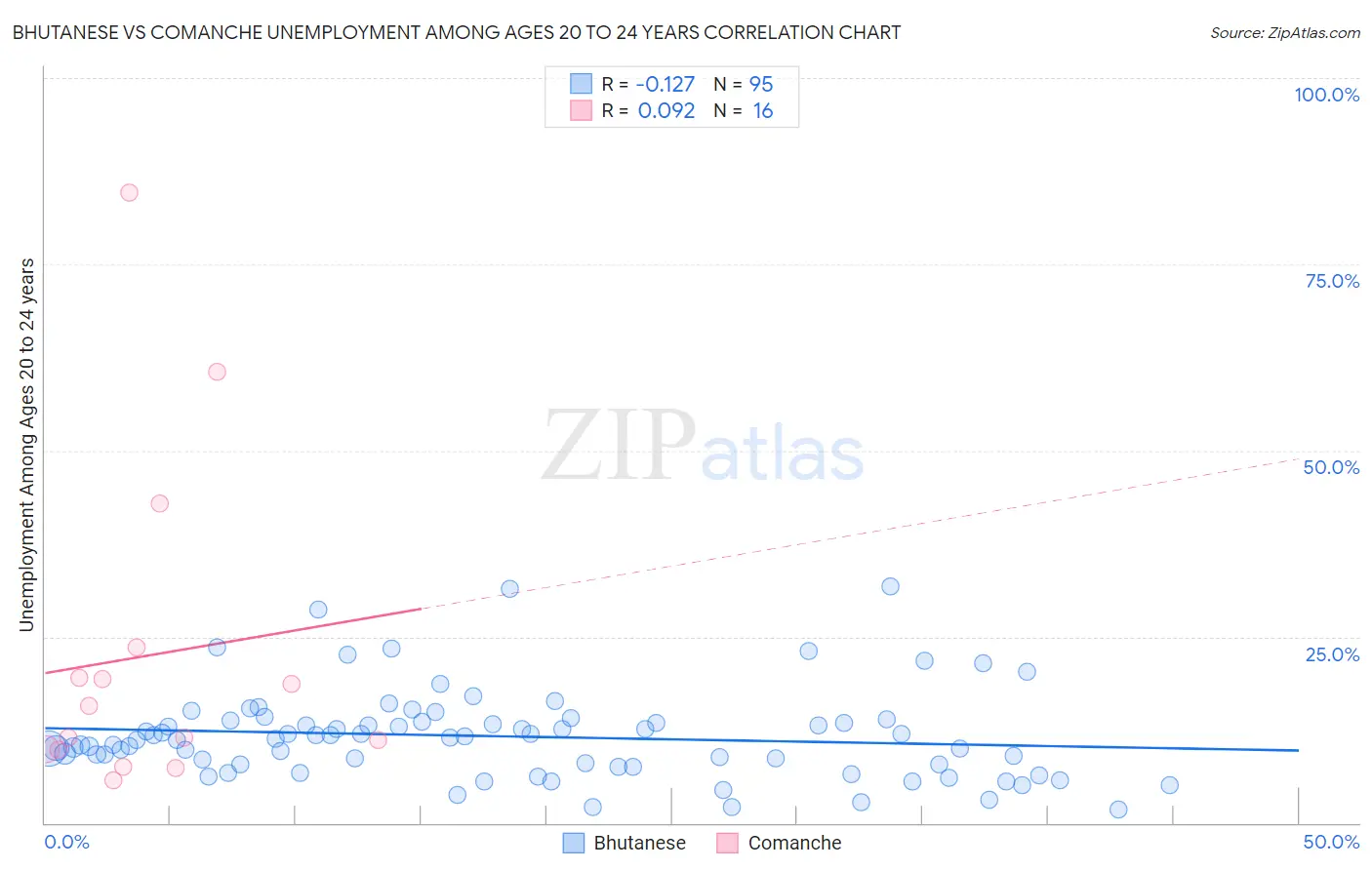 Bhutanese vs Comanche Unemployment Among Ages 20 to 24 years