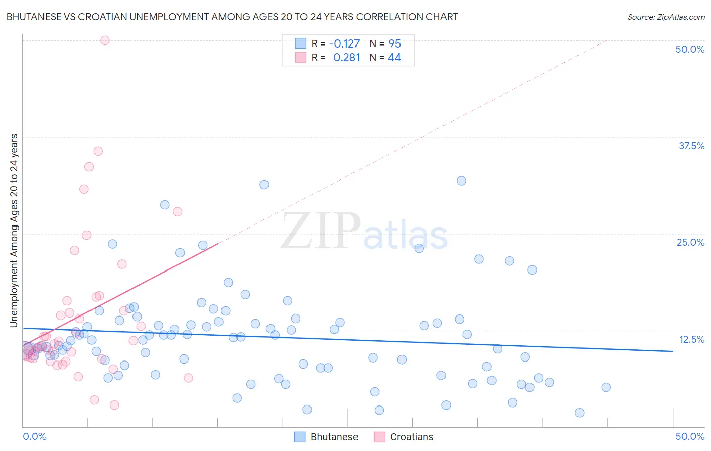Bhutanese vs Croatian Unemployment Among Ages 20 to 24 years