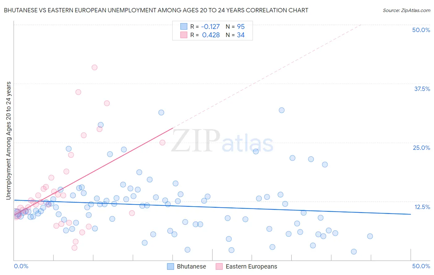 Bhutanese vs Eastern European Unemployment Among Ages 20 to 24 years
