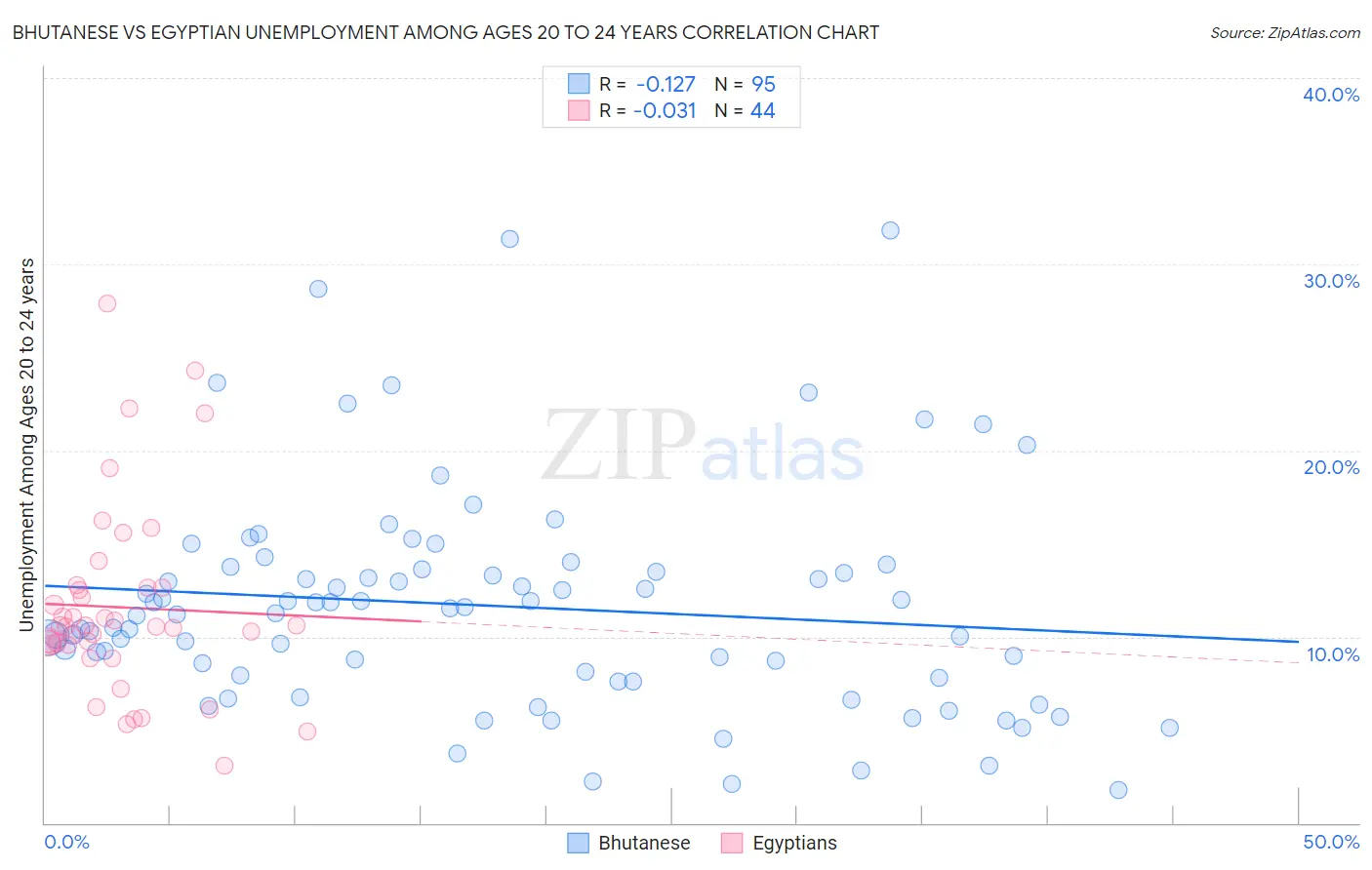 Bhutanese vs Egyptian Unemployment Among Ages 20 to 24 years