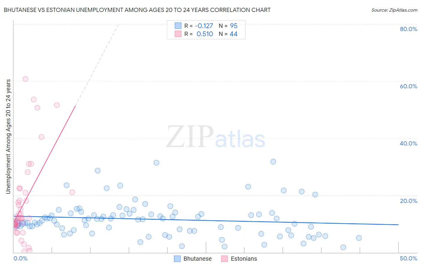 Bhutanese vs Estonian Unemployment Among Ages 20 to 24 years
