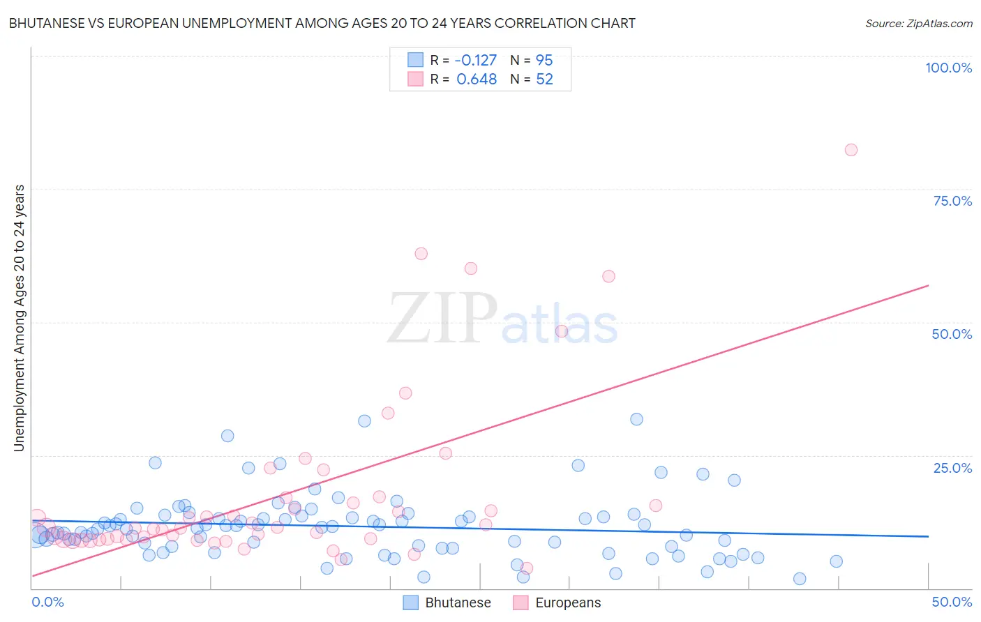 Bhutanese vs European Unemployment Among Ages 20 to 24 years