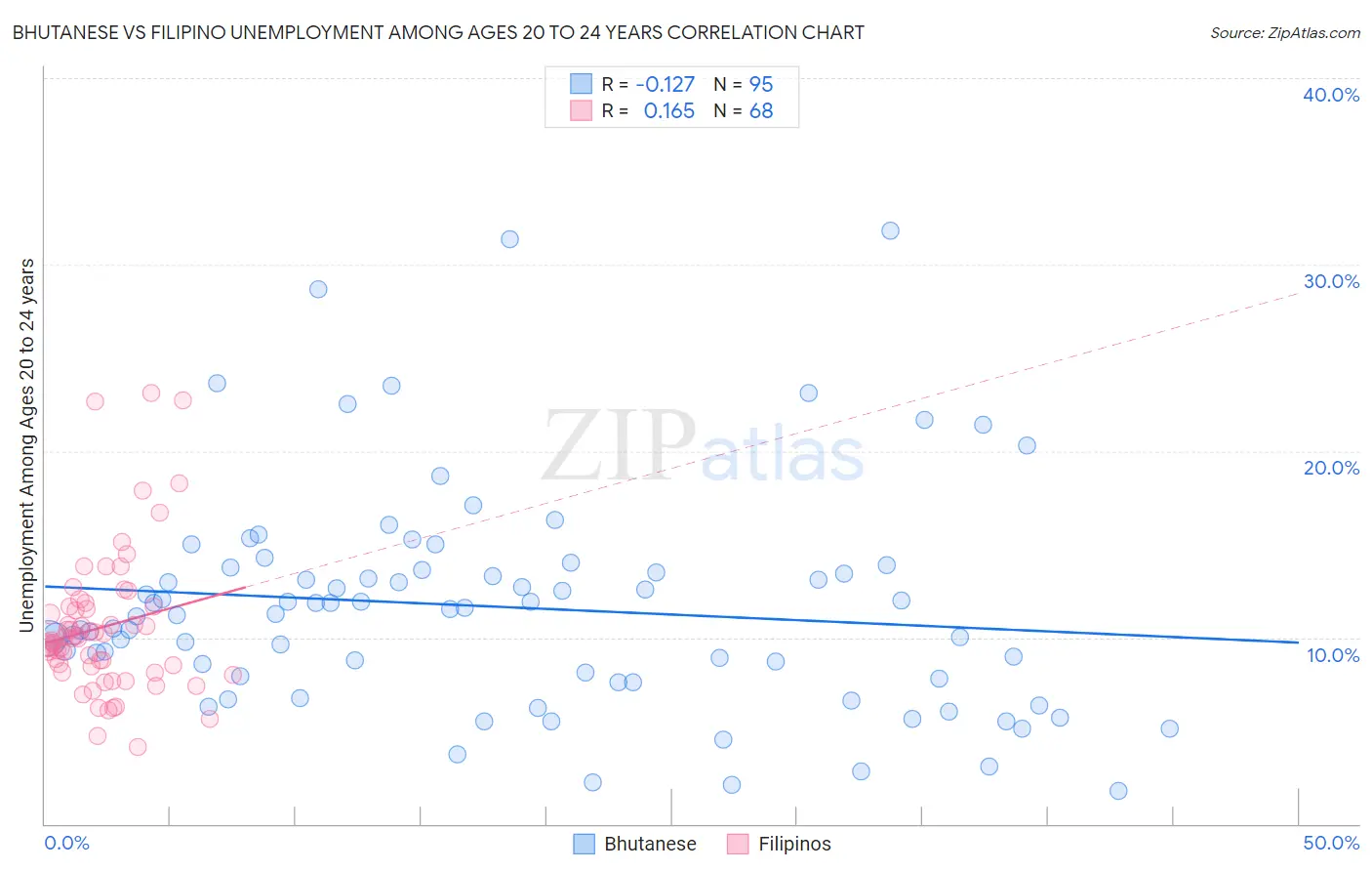 Bhutanese vs Filipino Unemployment Among Ages 20 to 24 years