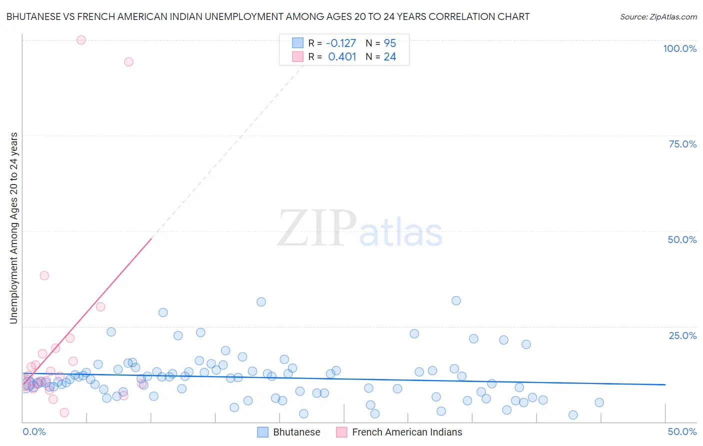 Bhutanese vs French American Indian Unemployment Among Ages 20 to 24 years