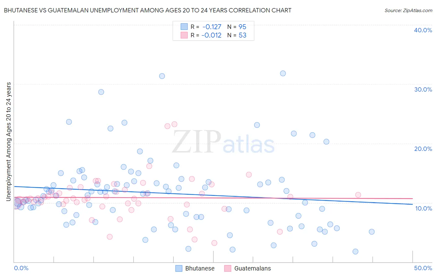 Bhutanese vs Guatemalan Unemployment Among Ages 20 to 24 years