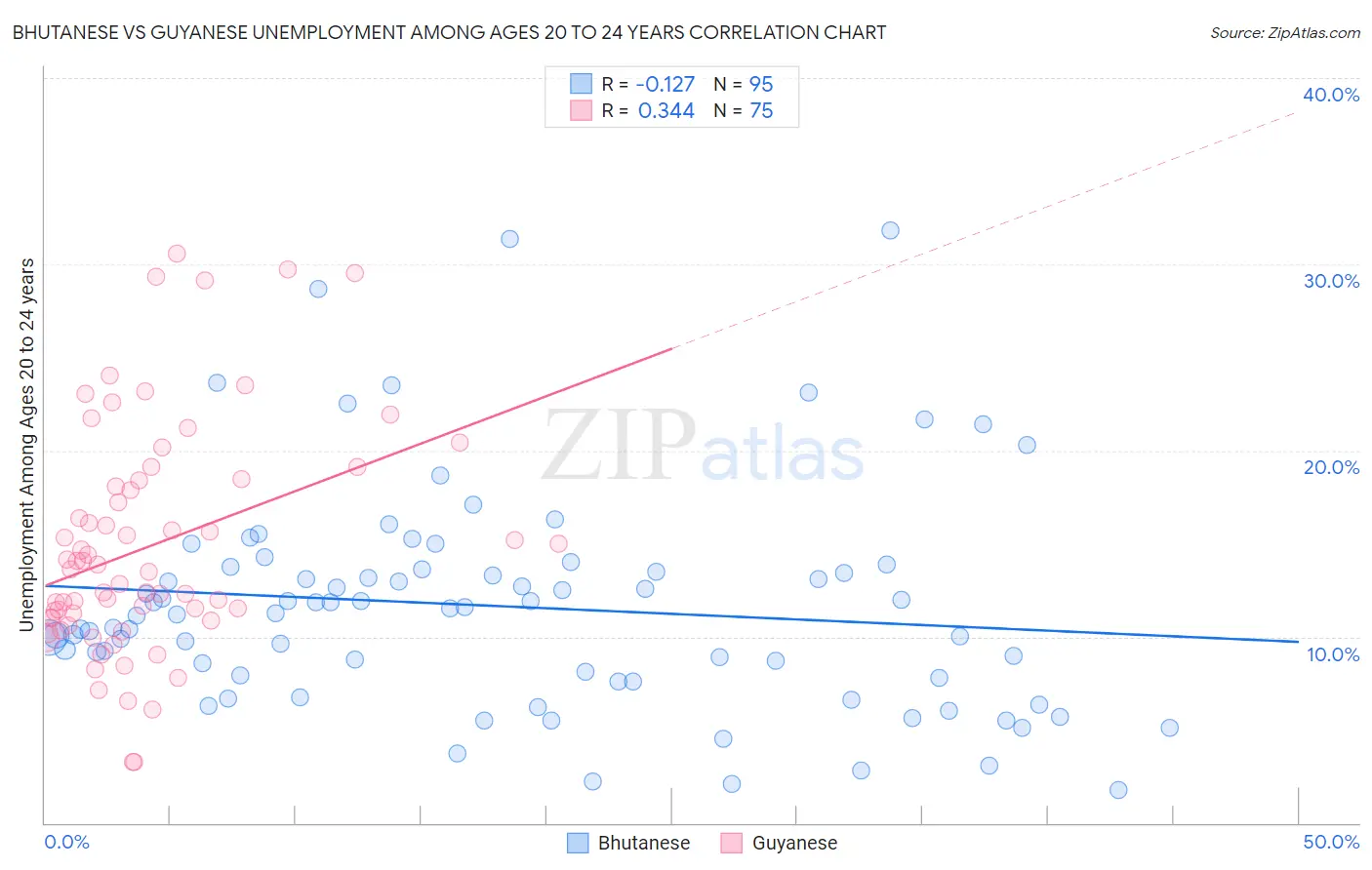 Bhutanese vs Guyanese Unemployment Among Ages 20 to 24 years