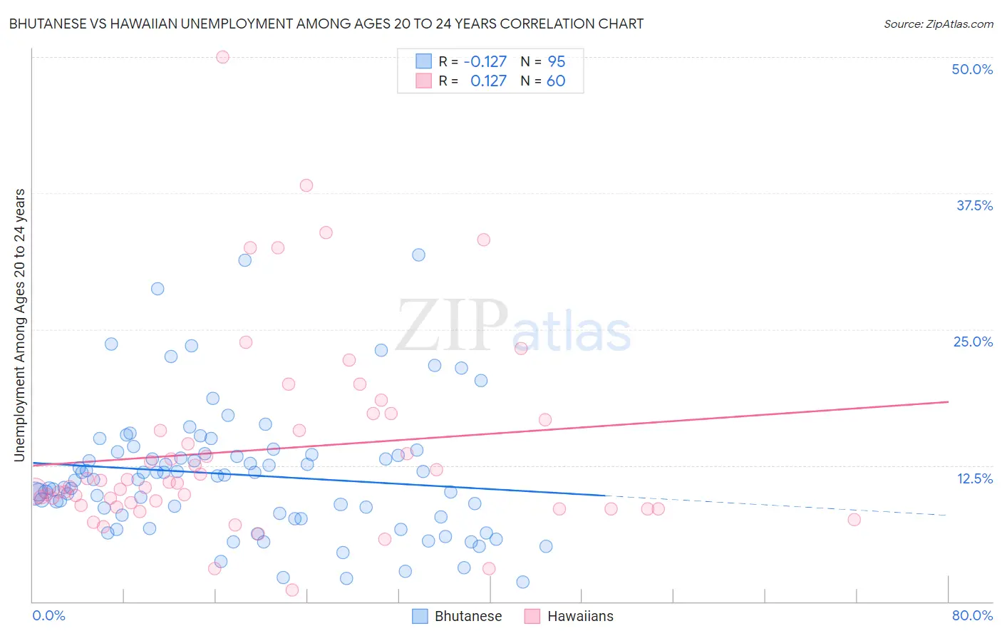 Bhutanese vs Hawaiian Unemployment Among Ages 20 to 24 years