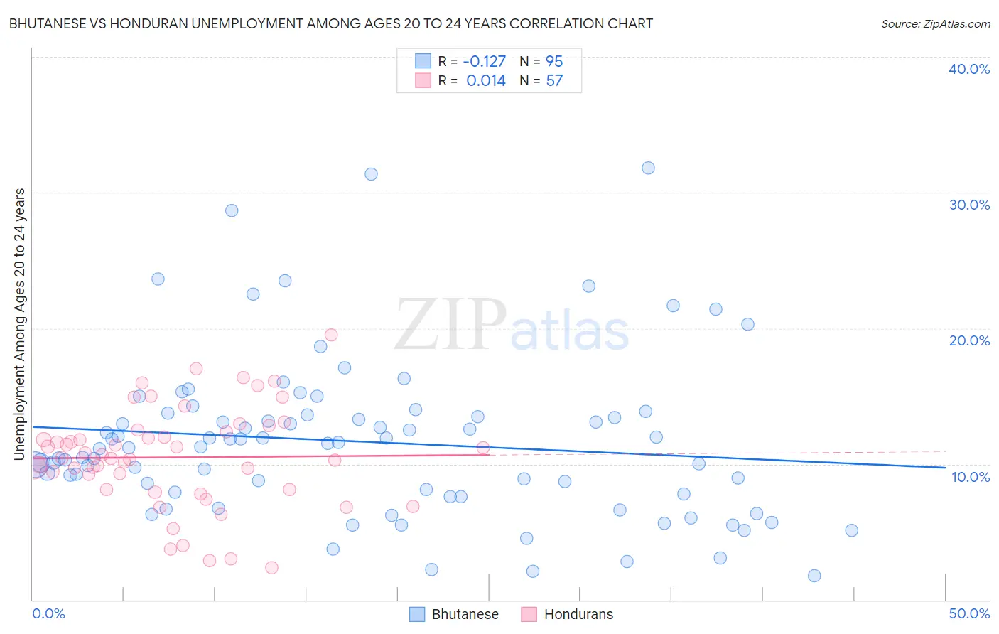 Bhutanese vs Honduran Unemployment Among Ages 20 to 24 years