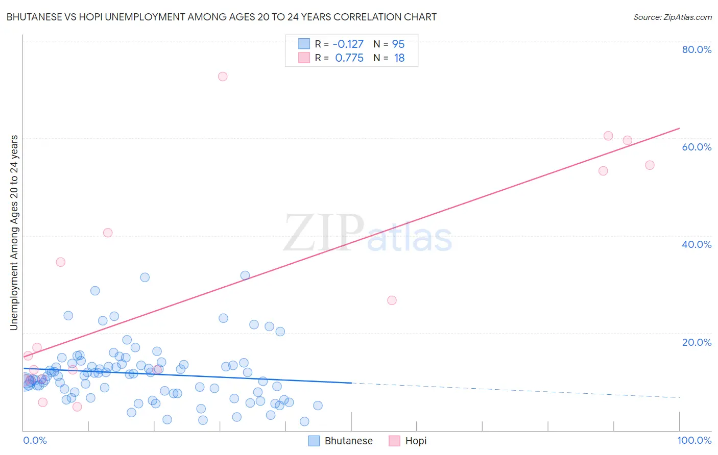 Bhutanese vs Hopi Unemployment Among Ages 20 to 24 years