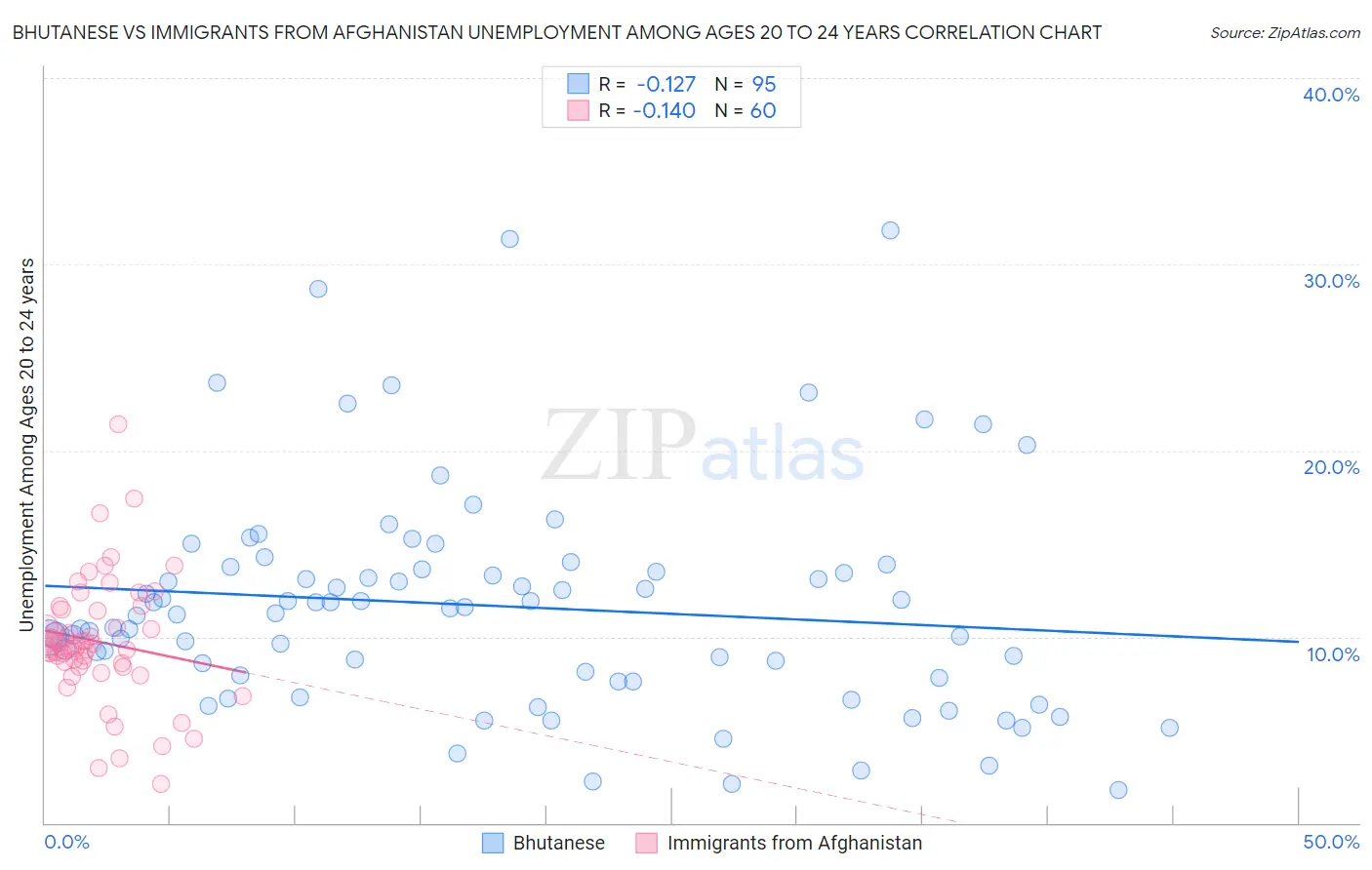 Bhutanese vs Immigrants from Afghanistan Unemployment Among Ages 20 to 24 years