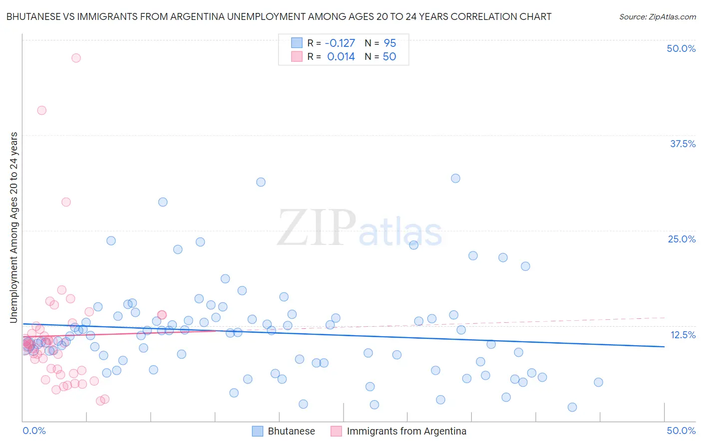 Bhutanese vs Immigrants from Argentina Unemployment Among Ages 20 to 24 years