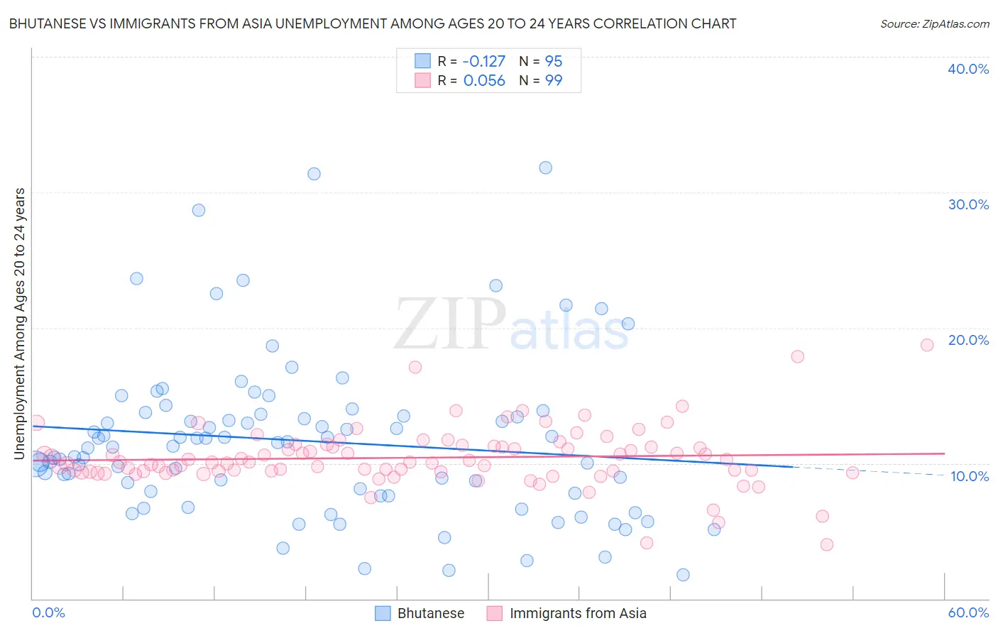 Bhutanese vs Immigrants from Asia Unemployment Among Ages 20 to 24 years