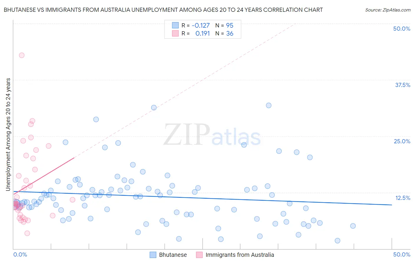 Bhutanese vs Immigrants from Australia Unemployment Among Ages 20 to 24 years