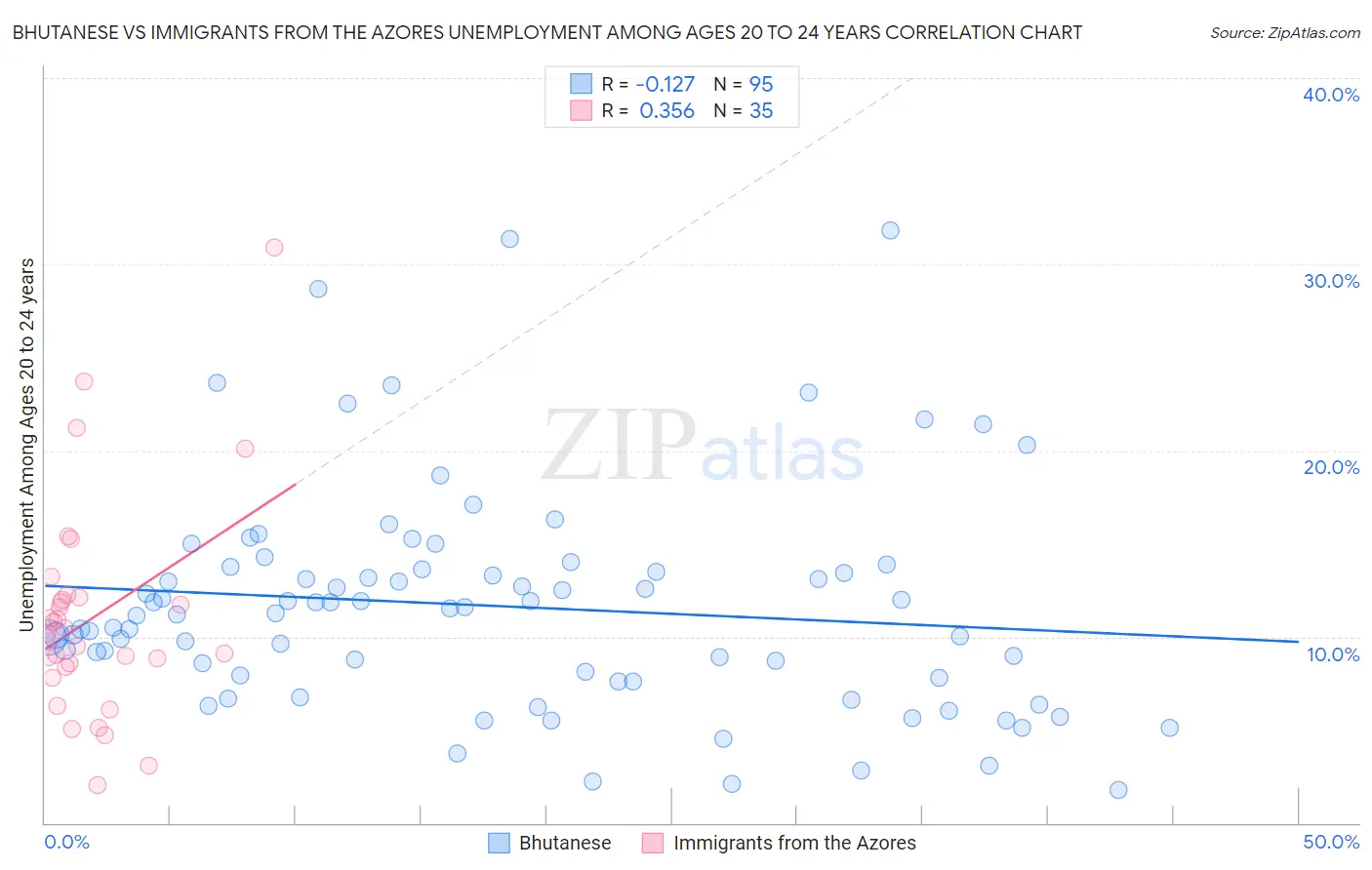 Bhutanese vs Immigrants from the Azores Unemployment Among Ages 20 to 24 years