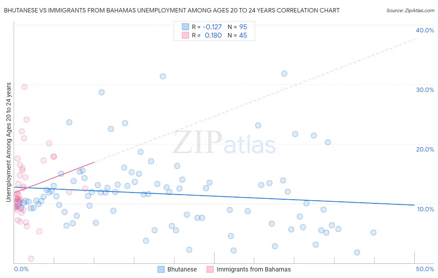 Bhutanese vs Immigrants from Bahamas Unemployment Among Ages 20 to 24 years