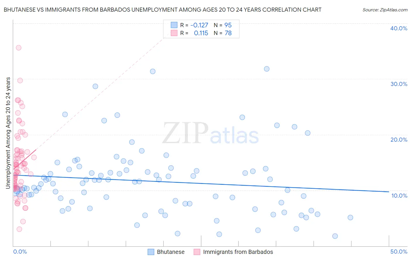 Bhutanese vs Immigrants from Barbados Unemployment Among Ages 20 to 24 years