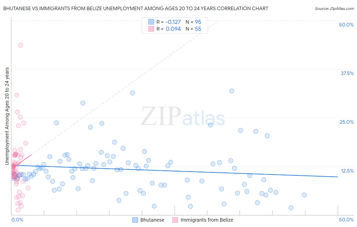 Bhutanese vs Immigrants from Belize Unemployment Among Ages 20 to 24 years