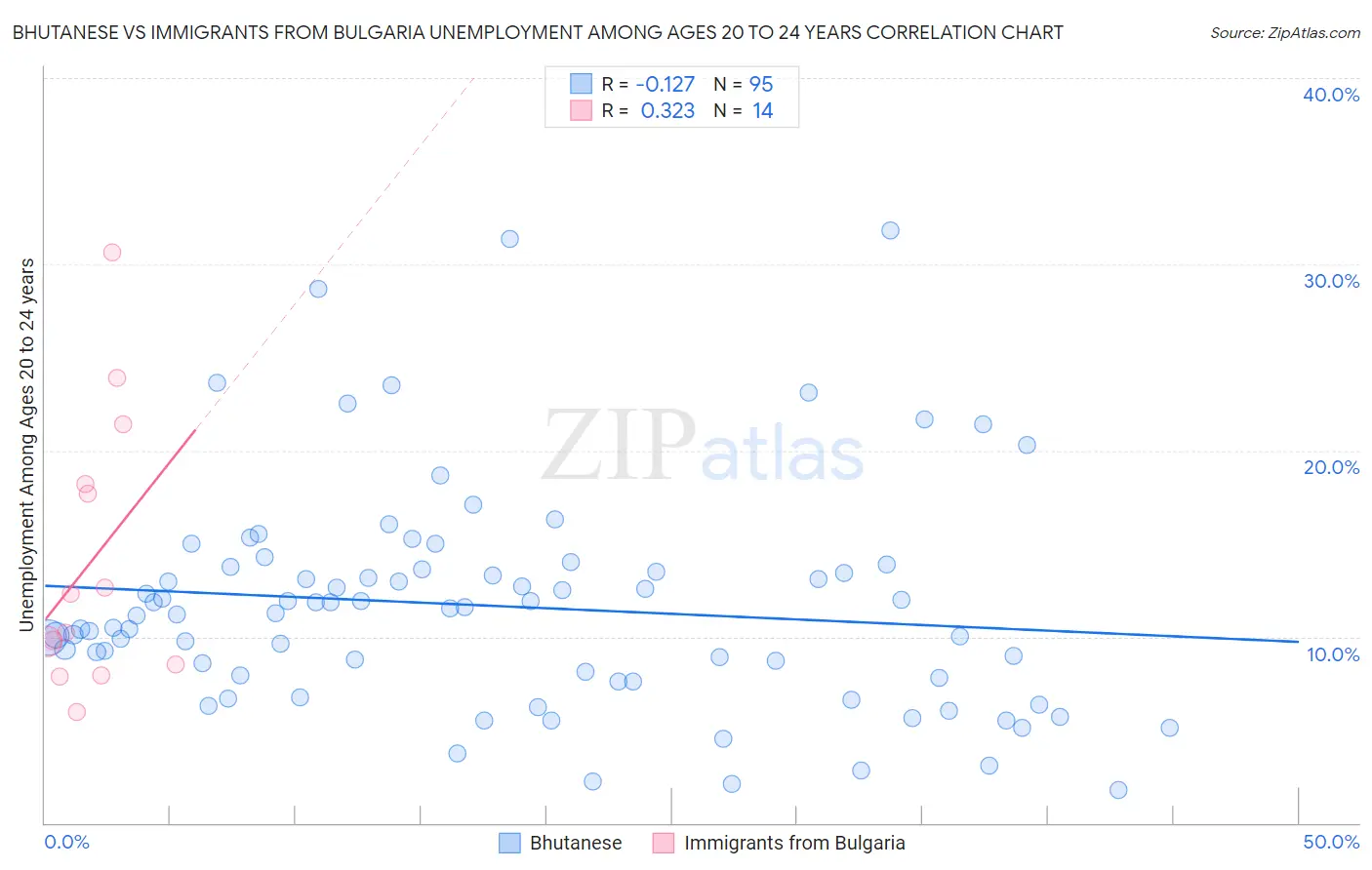 Bhutanese vs Immigrants from Bulgaria Unemployment Among Ages 20 to 24 years