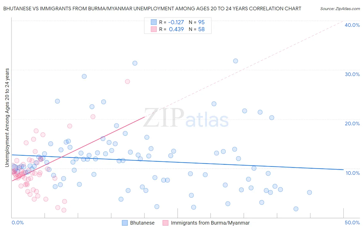 Bhutanese vs Immigrants from Burma/Myanmar Unemployment Among Ages 20 to 24 years