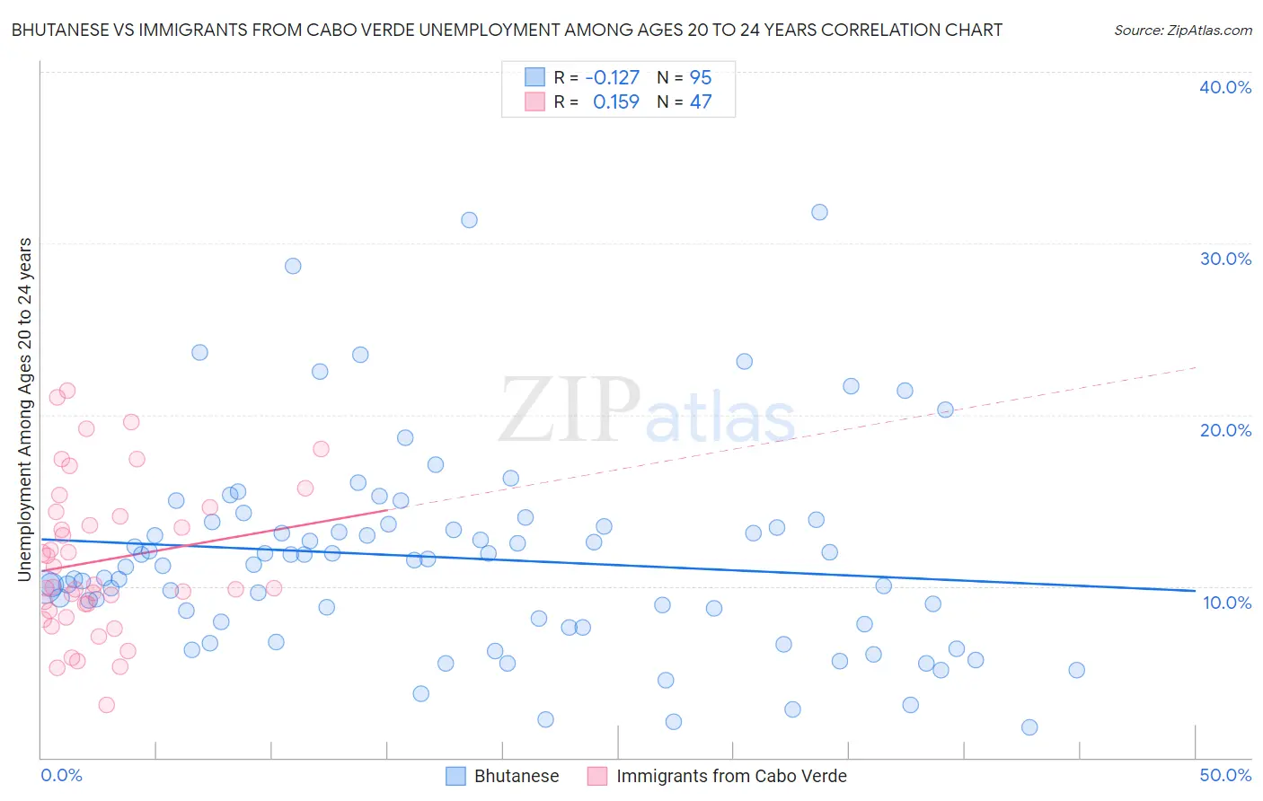 Bhutanese vs Immigrants from Cabo Verde Unemployment Among Ages 20 to 24 years