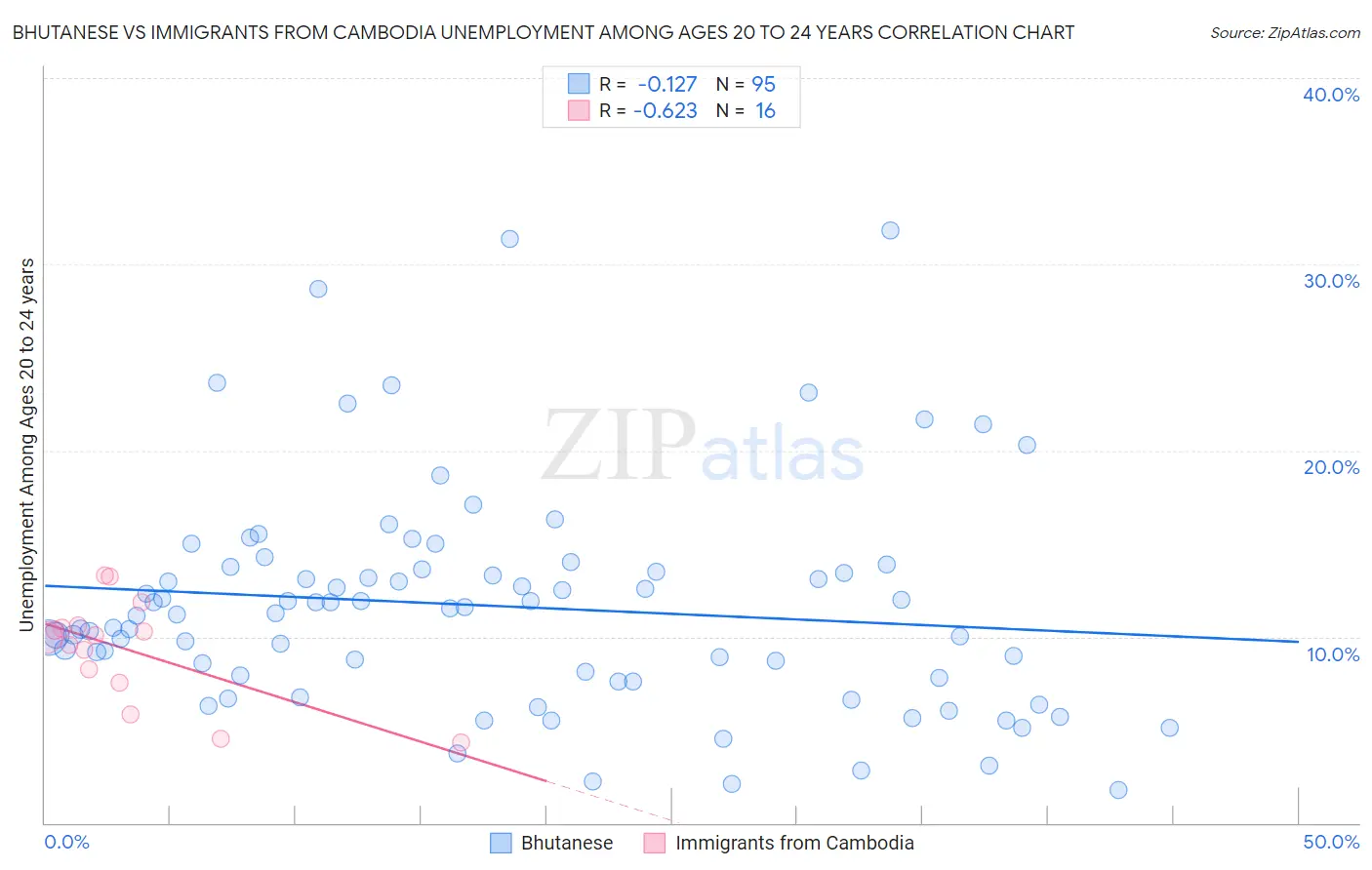 Bhutanese vs Immigrants from Cambodia Unemployment Among Ages 20 to 24 years