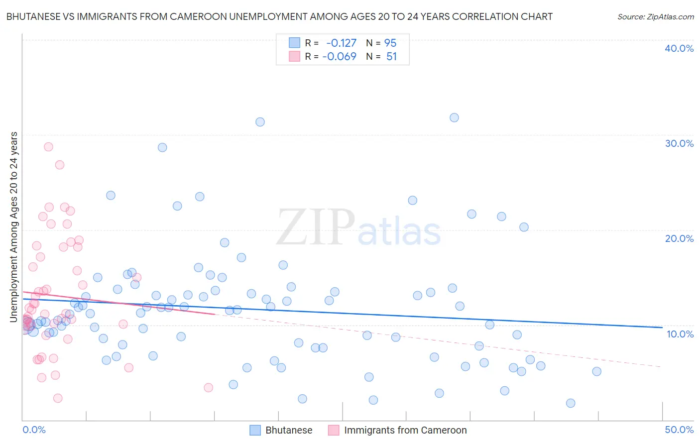 Bhutanese vs Immigrants from Cameroon Unemployment Among Ages 20 to 24 years