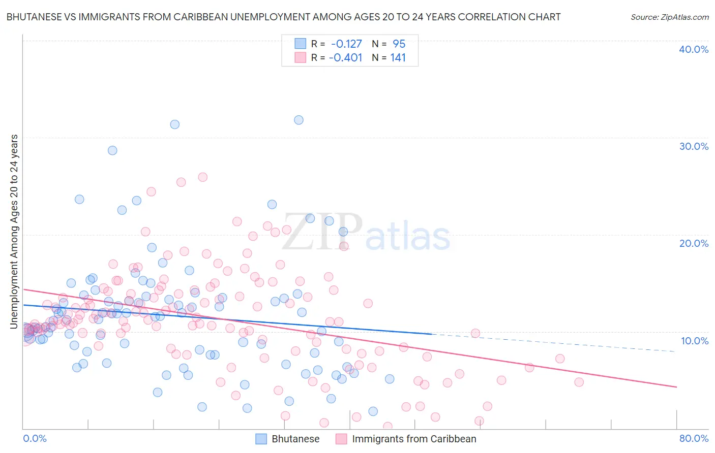 Bhutanese vs Immigrants from Caribbean Unemployment Among Ages 20 to 24 years