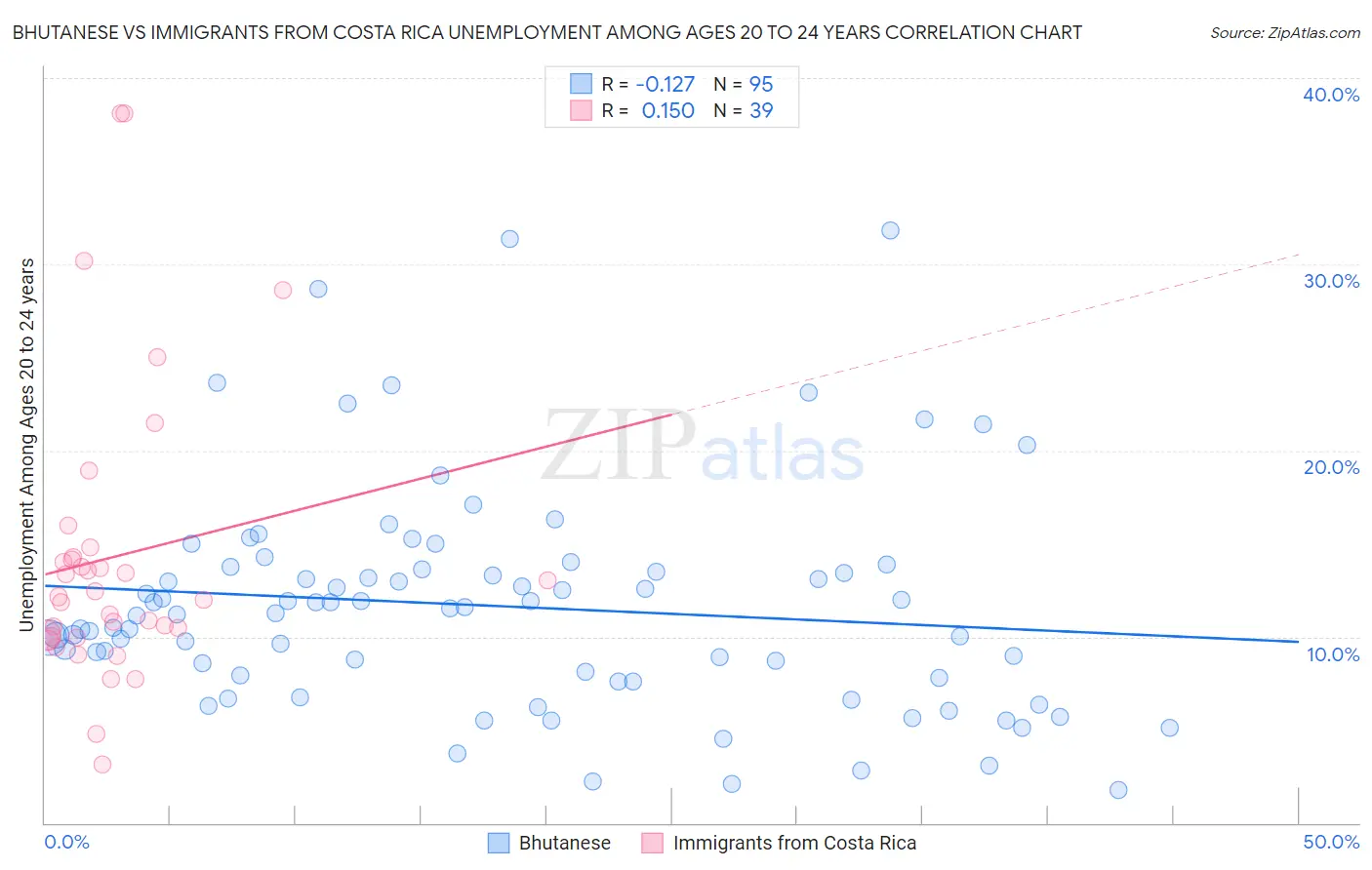 Bhutanese vs Immigrants from Costa Rica Unemployment Among Ages 20 to 24 years