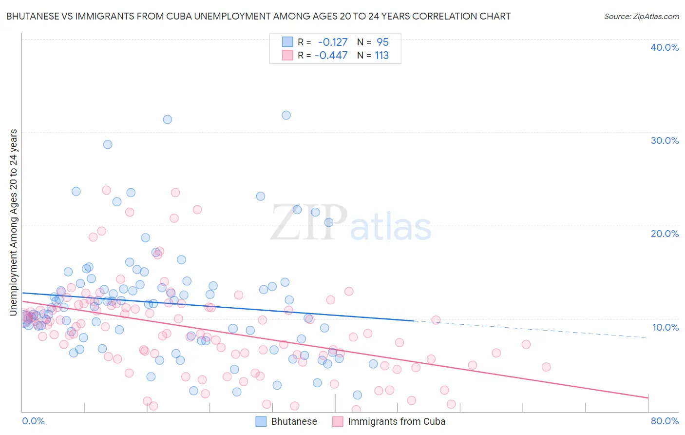 Bhutanese vs Immigrants from Cuba Unemployment Among Ages 20 to 24 years