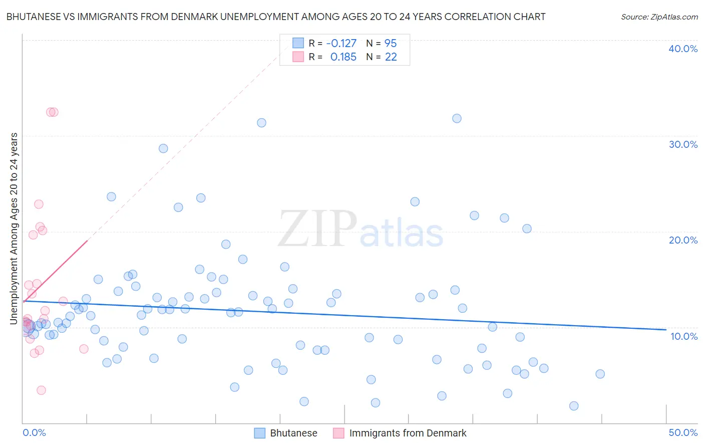 Bhutanese vs Immigrants from Denmark Unemployment Among Ages 20 to 24 years