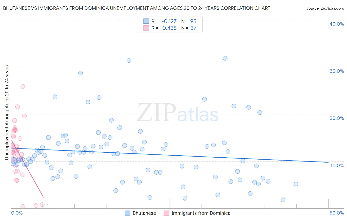 Bhutanese vs Immigrants from Dominica Unemployment Among Ages 20 to 24 years