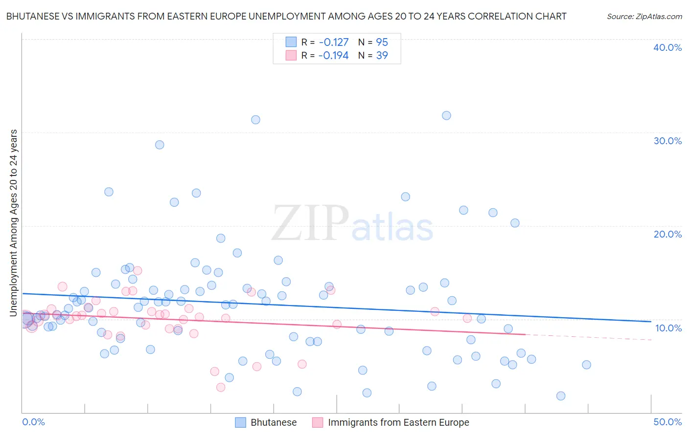 Bhutanese vs Immigrants from Eastern Europe Unemployment Among Ages 20 to 24 years