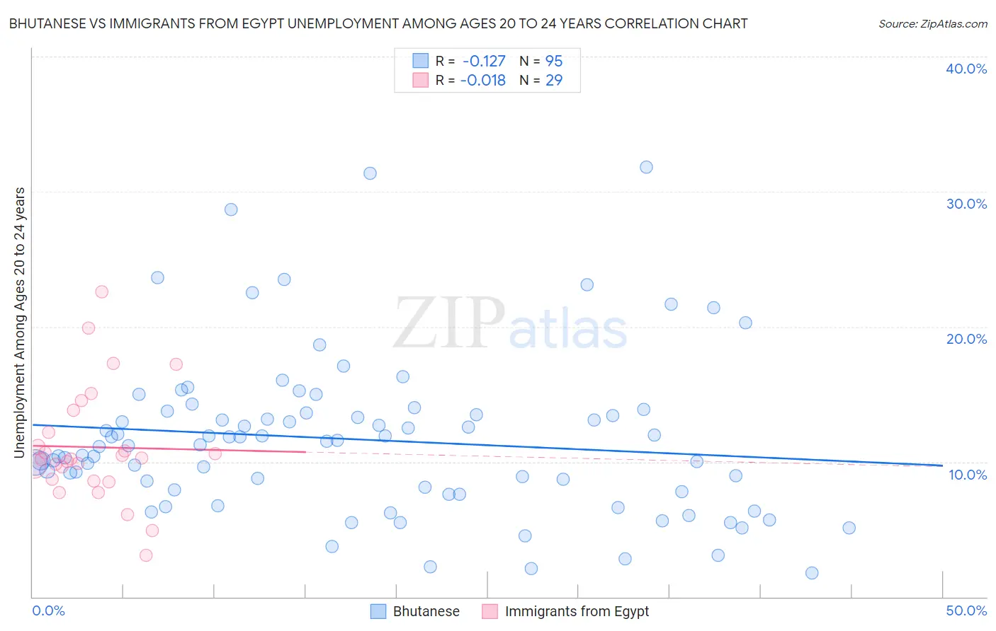 Bhutanese vs Immigrants from Egypt Unemployment Among Ages 20 to 24 years
