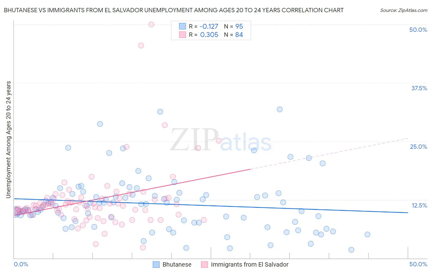 Bhutanese vs Immigrants from El Salvador Unemployment Among Ages 20 to 24 years