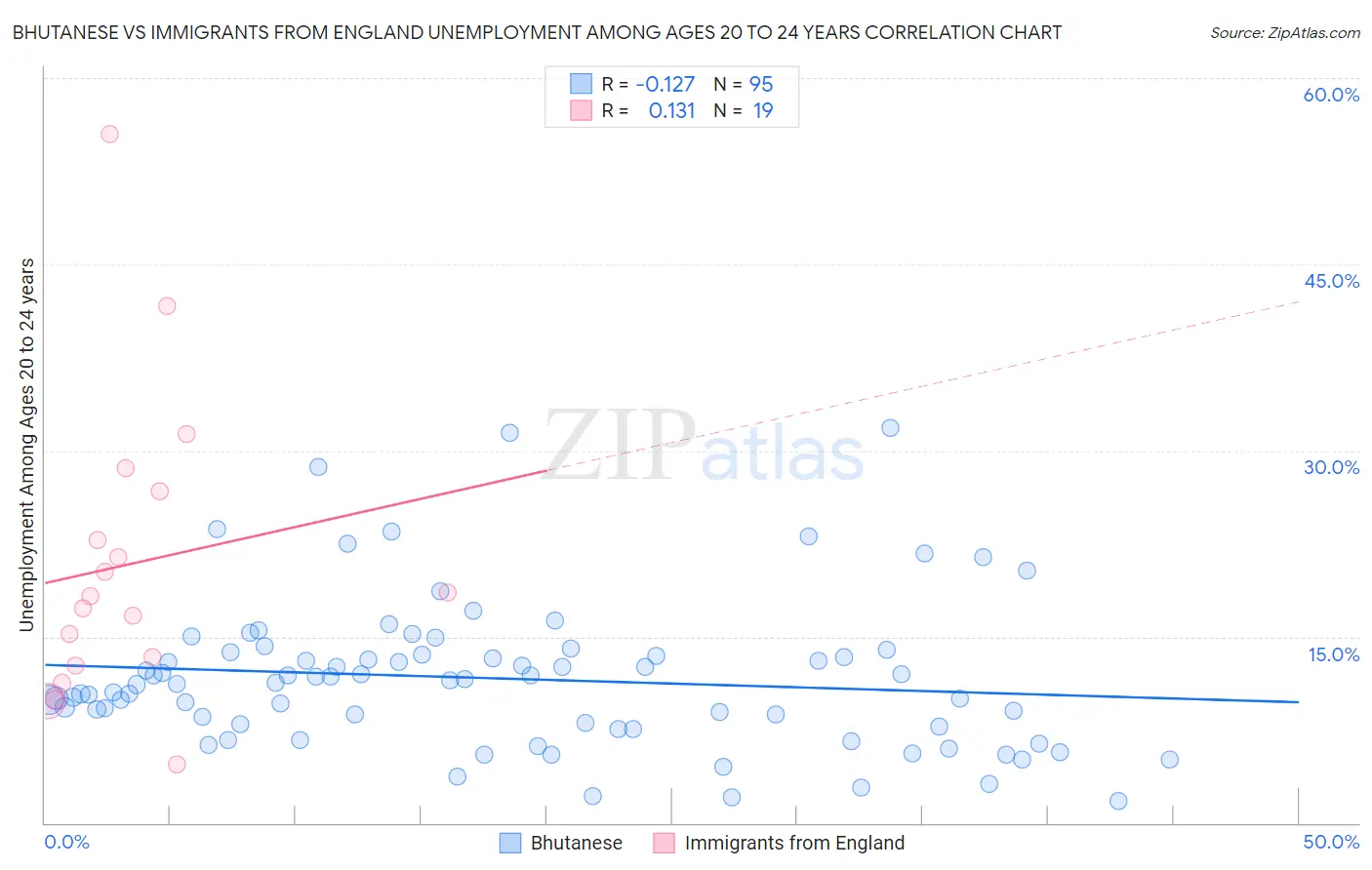 Bhutanese vs Immigrants from England Unemployment Among Ages 20 to 24 years