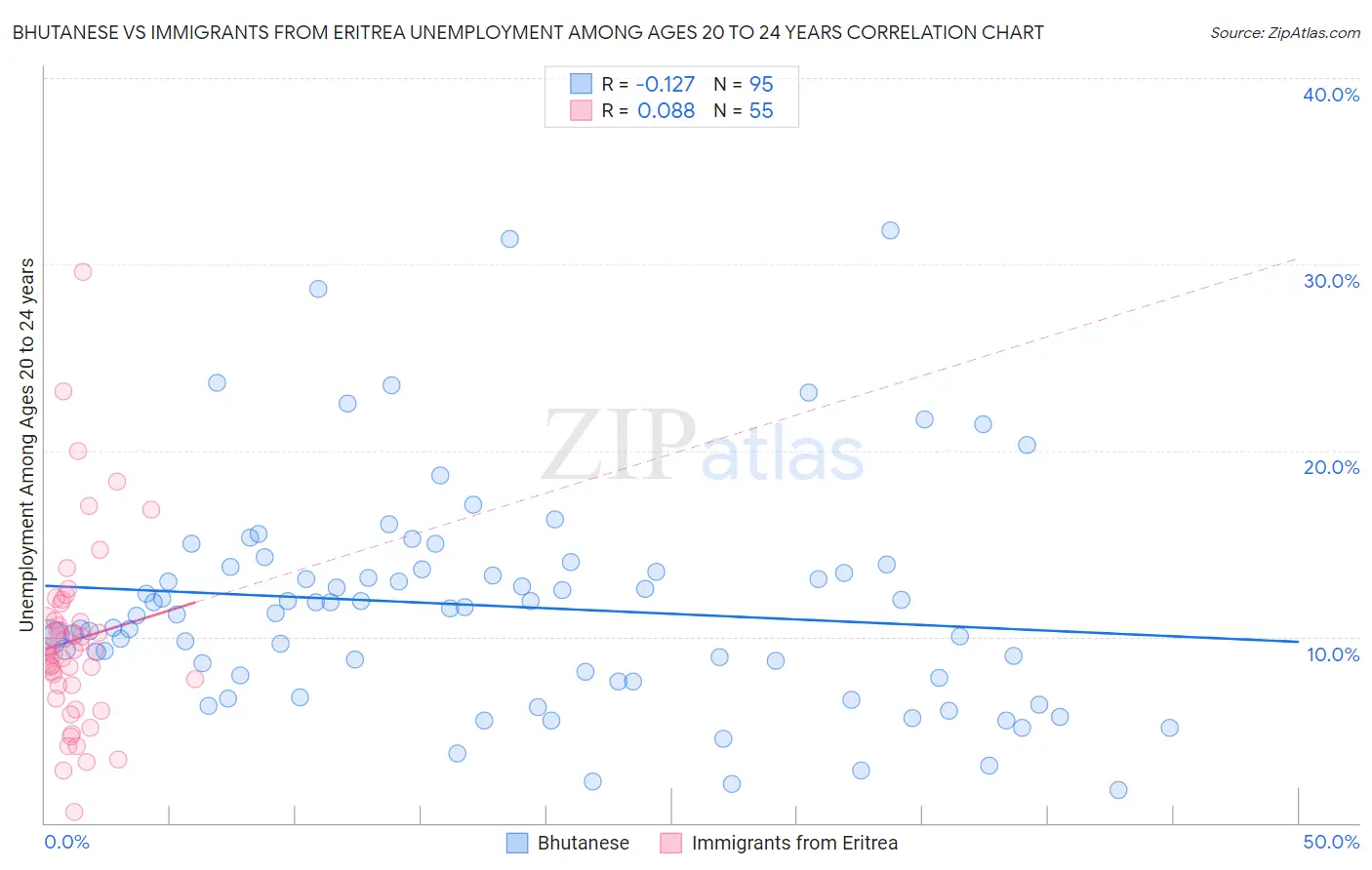 Bhutanese vs Immigrants from Eritrea Unemployment Among Ages 20 to 24 years