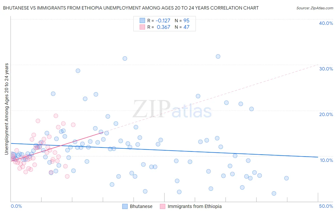 Bhutanese vs Immigrants from Ethiopia Unemployment Among Ages 20 to 24 years