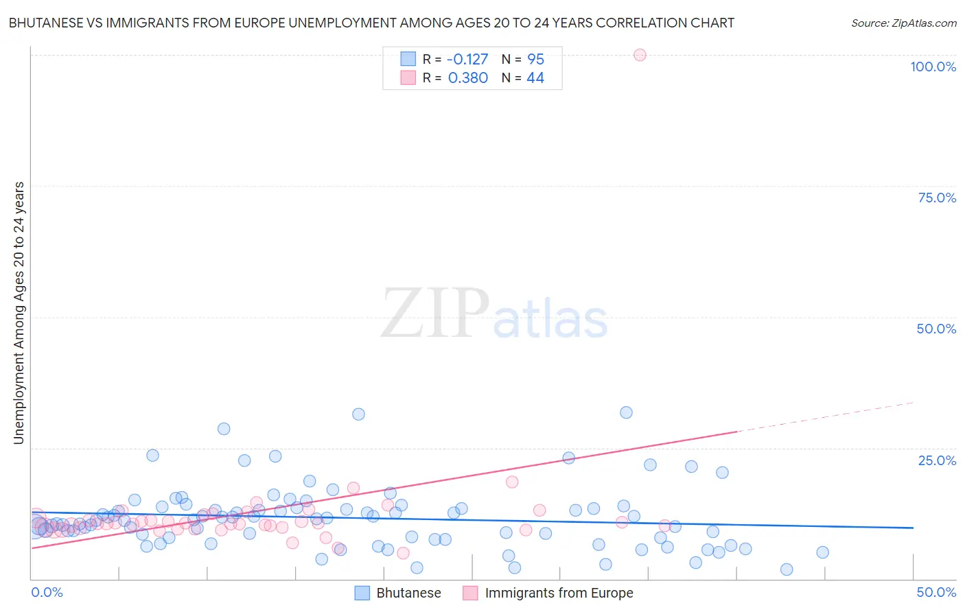 Bhutanese vs Immigrants from Europe Unemployment Among Ages 20 to 24 years