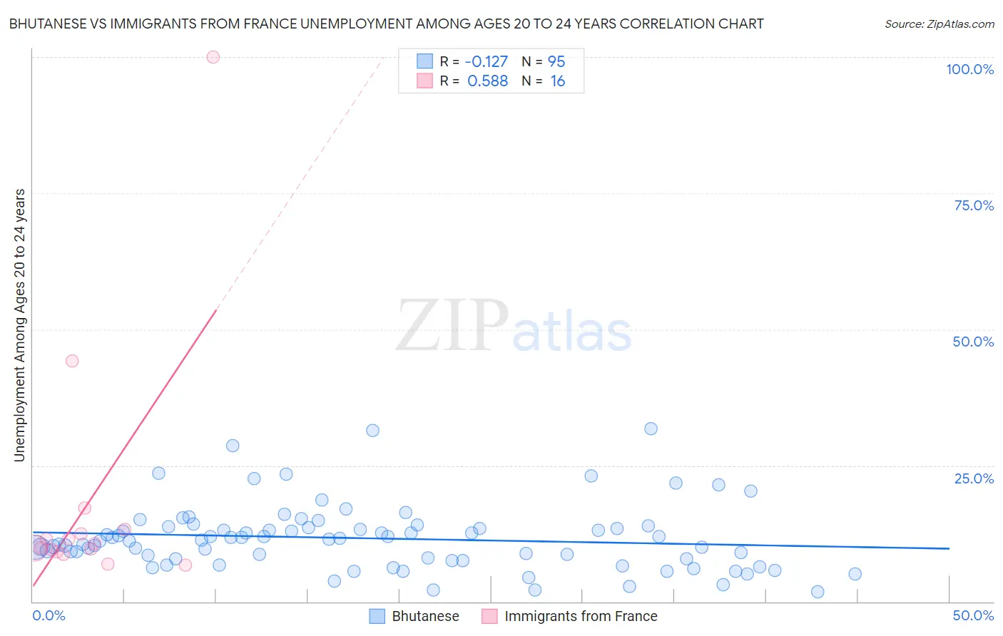Bhutanese vs Immigrants from France Unemployment Among Ages 20 to 24 years