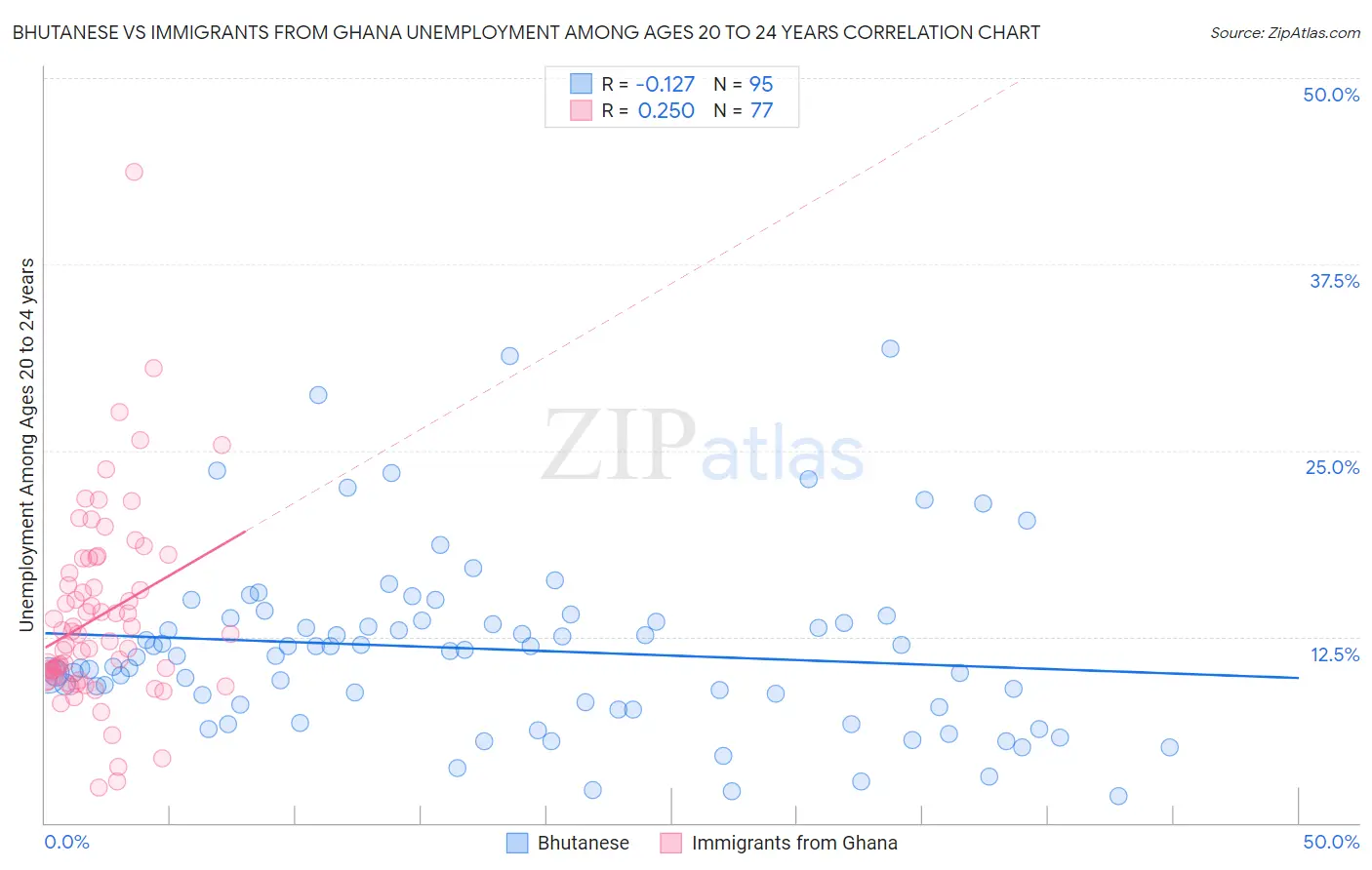 Bhutanese vs Immigrants from Ghana Unemployment Among Ages 20 to 24 years