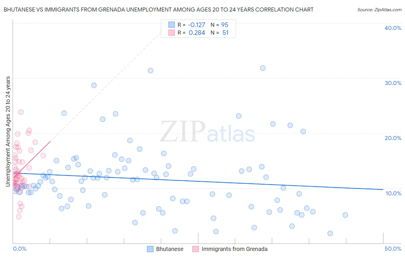Bhutanese vs Immigrants from Grenada Unemployment Among Ages 20 to 24 years