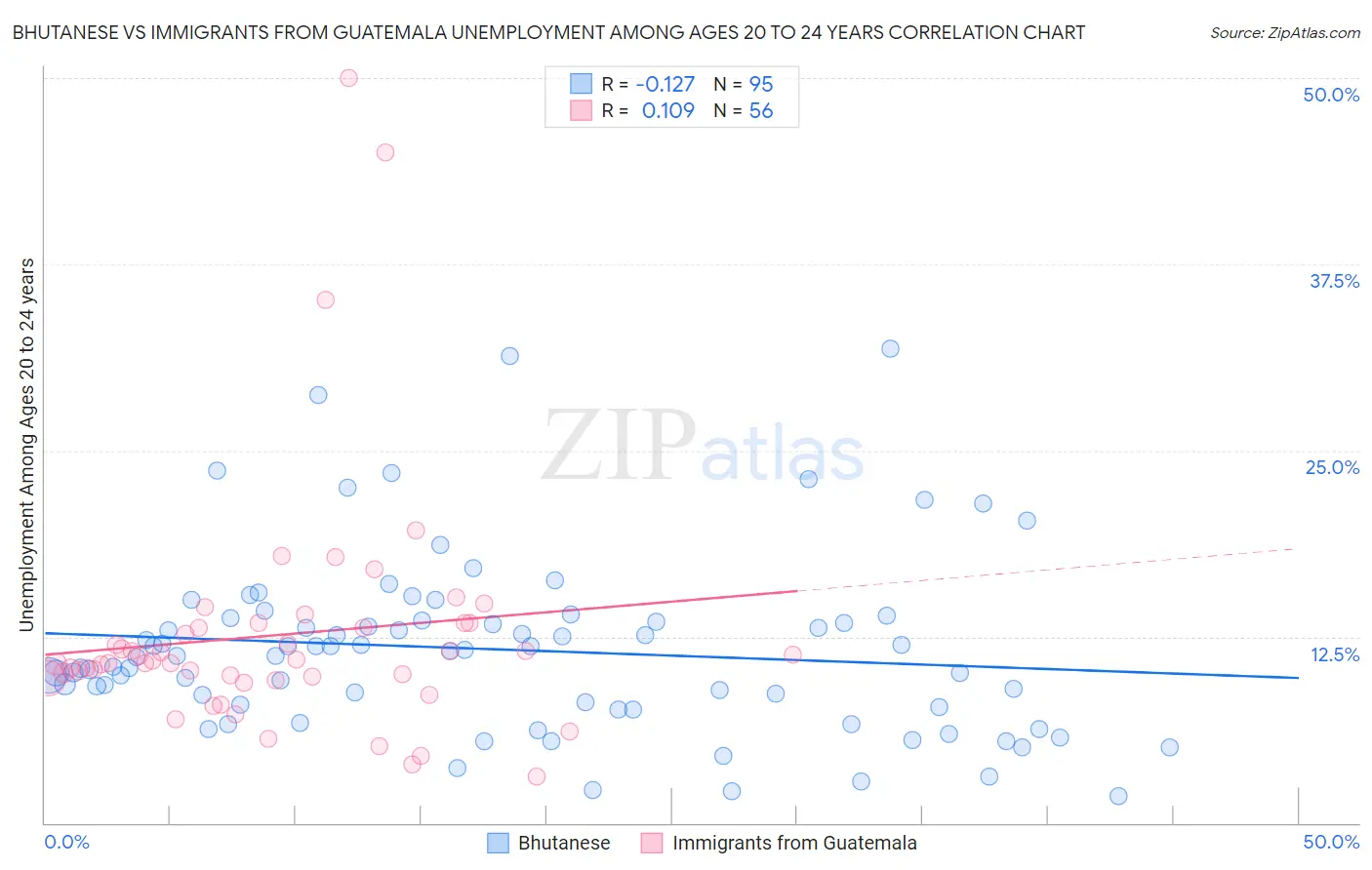 Bhutanese vs Immigrants from Guatemala Unemployment Among Ages 20 to 24 years