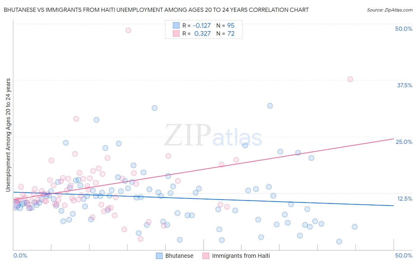 Bhutanese vs Immigrants from Haiti Unemployment Among Ages 20 to 24 years