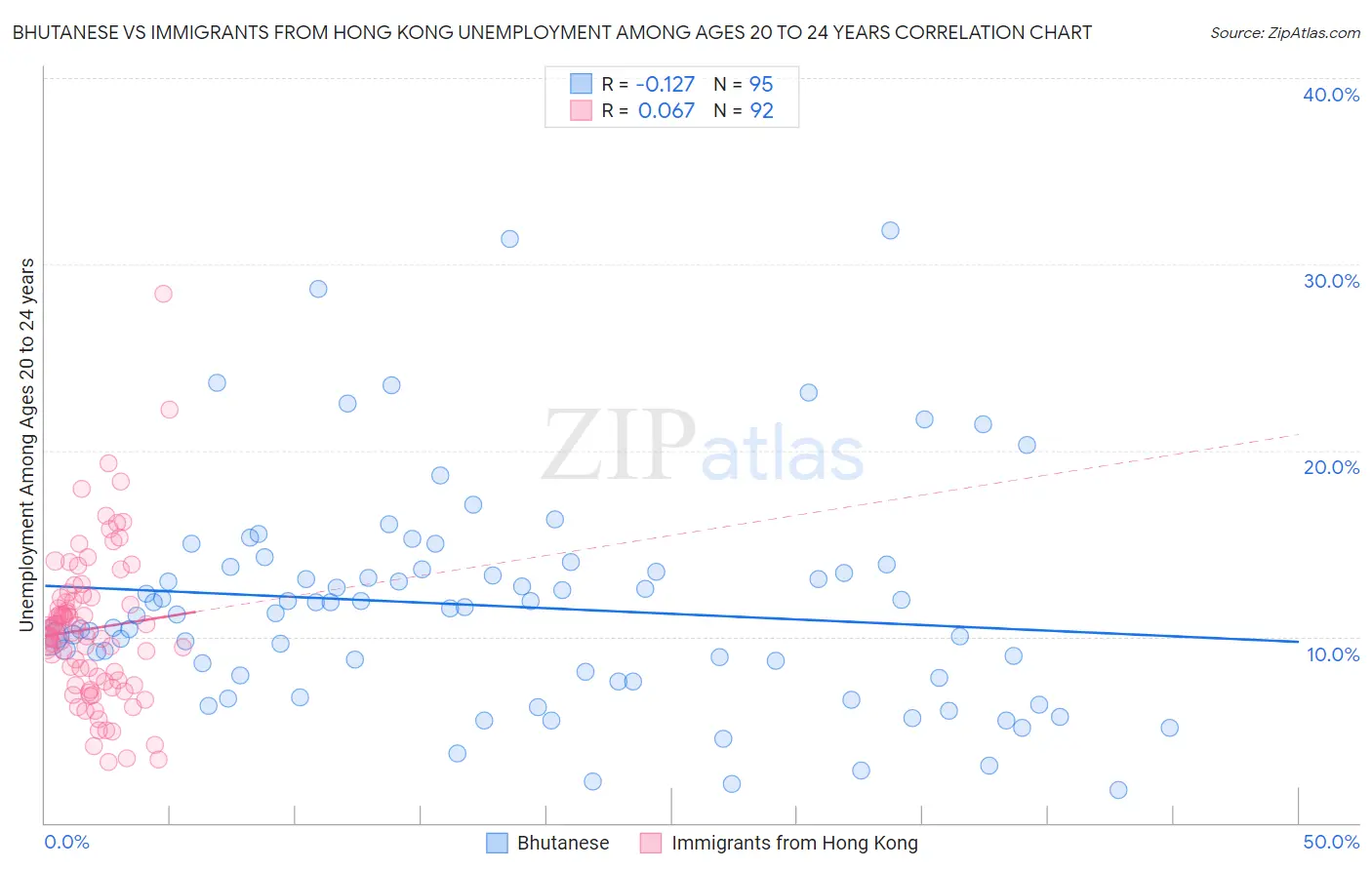 Bhutanese vs Immigrants from Hong Kong Unemployment Among Ages 20 to 24 years