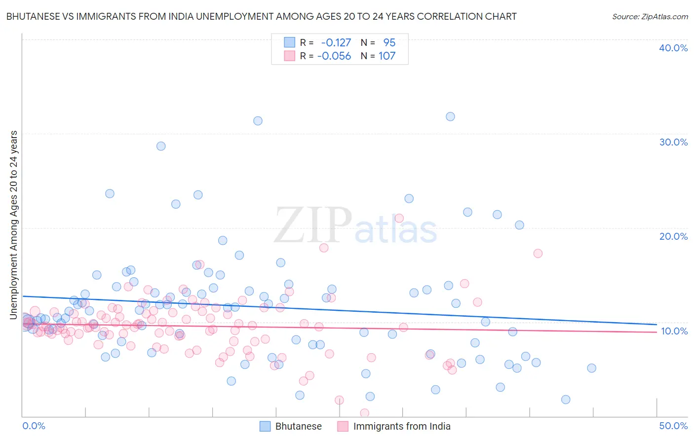 Bhutanese vs Immigrants from India Unemployment Among Ages 20 to 24 years